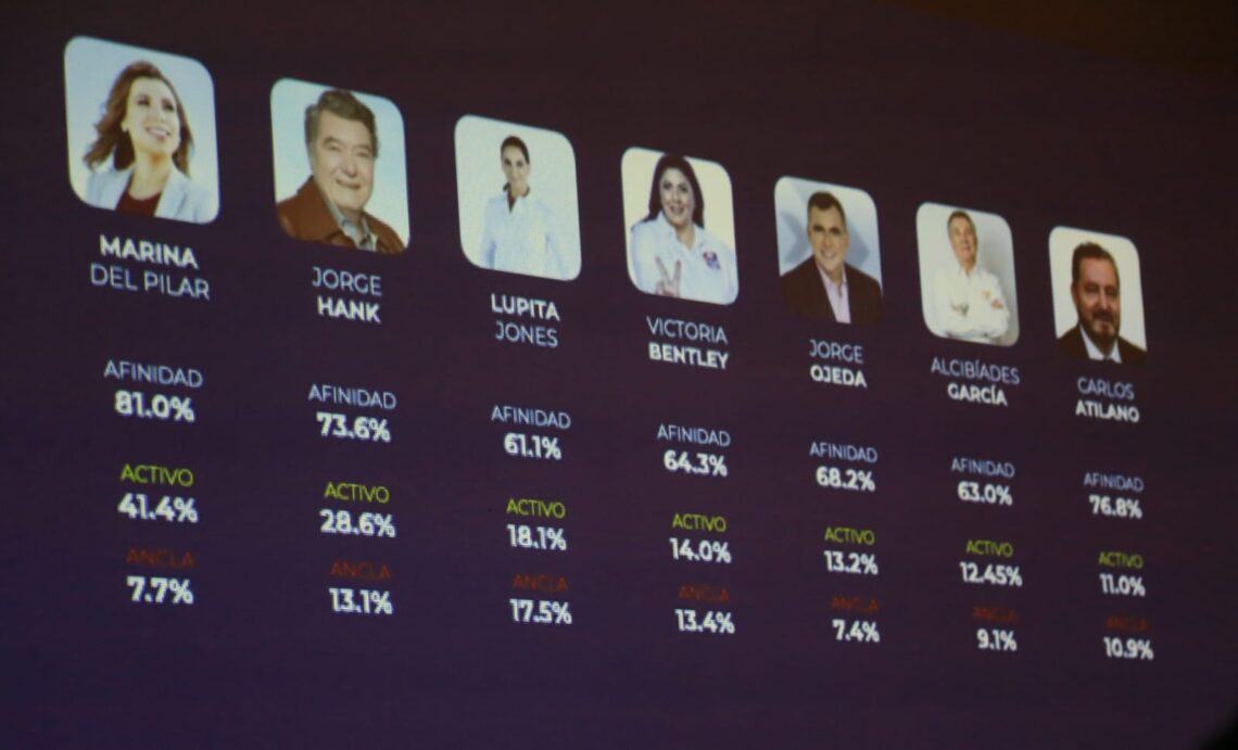 Proyectan que Morena ganará gubernatura de BC