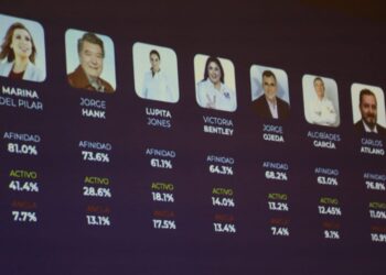 Proyectan que Morena ganará gubernatura de BC