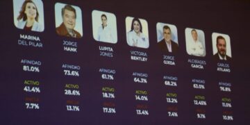 Proyectan que Morena ganará gubernatura de BC